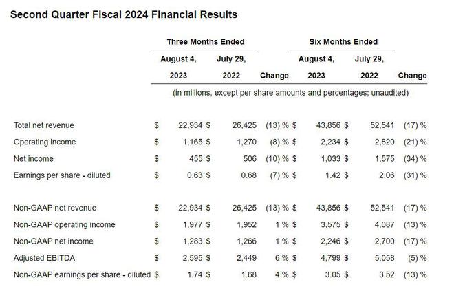 戴尔上财季营收降13%：需求改善速度高于预期，上调全年营收目标