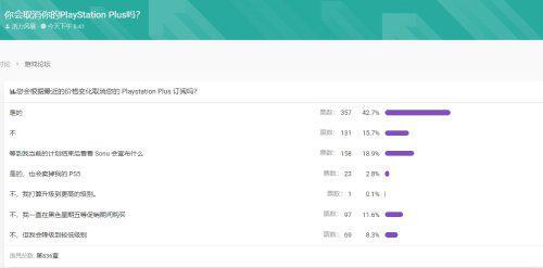 玩家进行PS+投票：近半数玩家表示不再续订