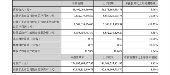 长安汽车半年报：净利润同比增三成 阿维塔没能破局