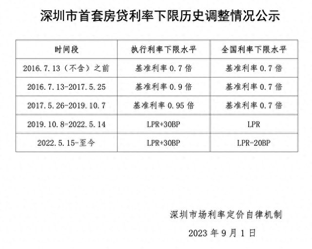 深圳、天津公布首套商业性个人住房贷款利率下限