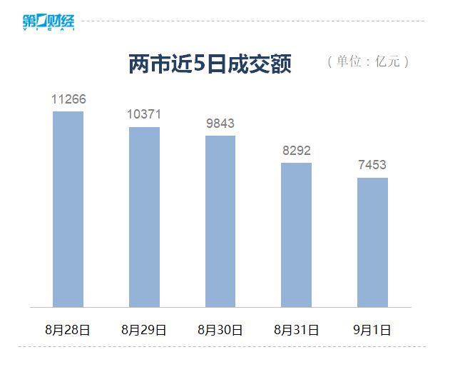 收盘丨沪指缩量反弹涨0.43%，大消费板块、周期股全天强势