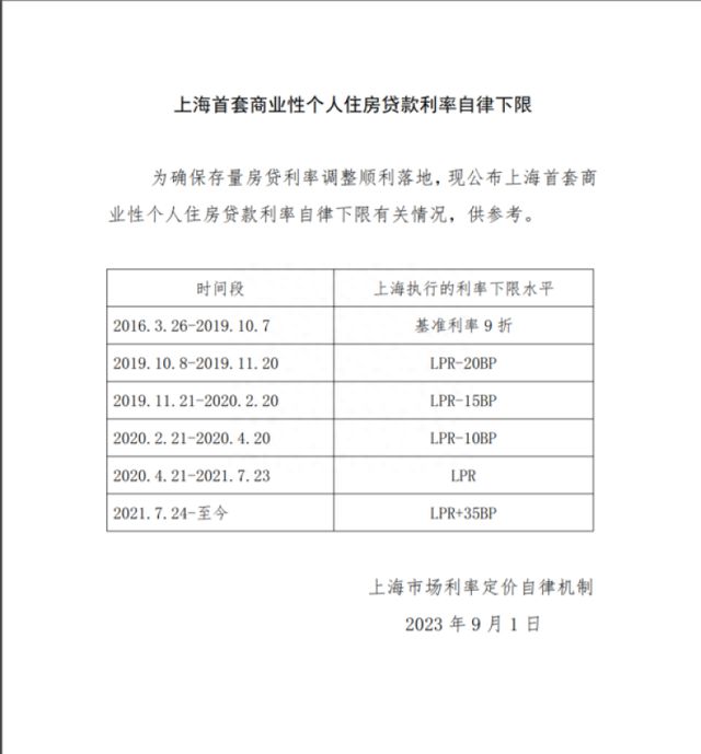 财经风向标丨上海首套商业性个人住房贷款利率自律下限公布