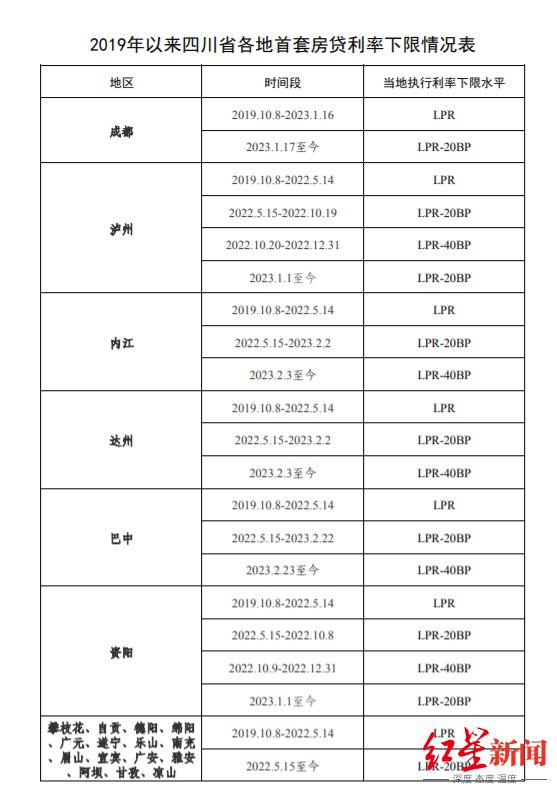 四川公示首套房贷利率执行下限