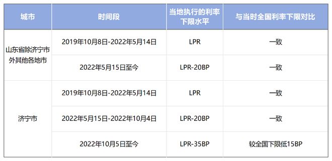 财联社9月1日电，中国人民银行山东省分行发布山东省各地市首套住房商业性个人住房贷款利率政策下限数据表。