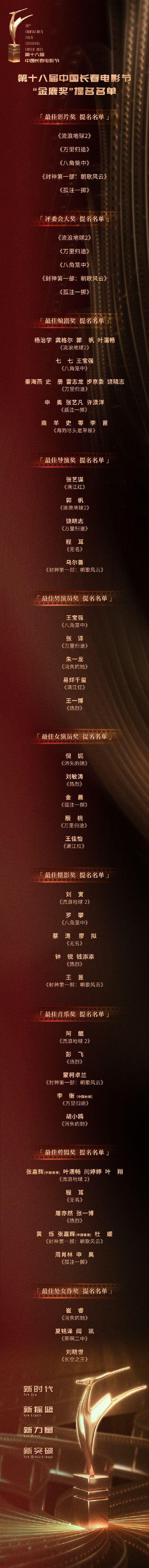 第十八届中国长春电影节提名名单公布