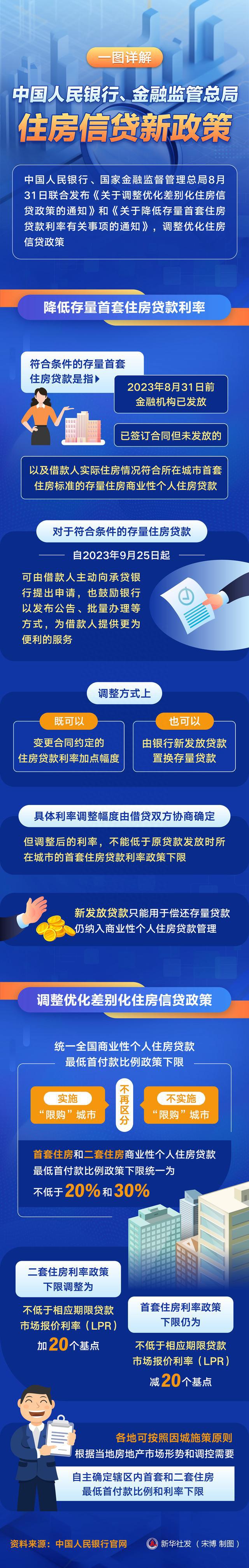 一图详解中国人民银行、金融监督管理总局住房信贷新政策