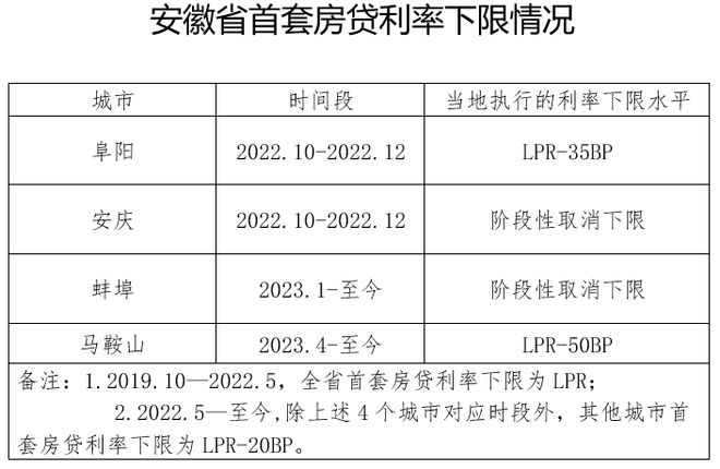 财联社9月1日电，中国人民银行安徽省分行发布安徽省首套房贷利率下限情况。