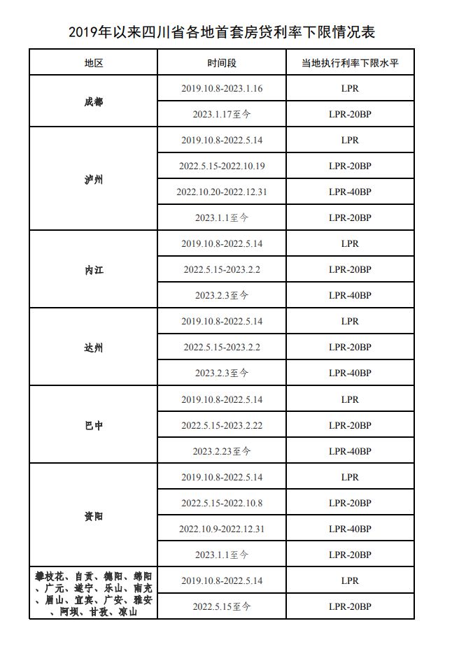 财联社9月1日电，中国人民银行四川省分行发布2019年以来四川省各地首套房贷利率下限情况表。