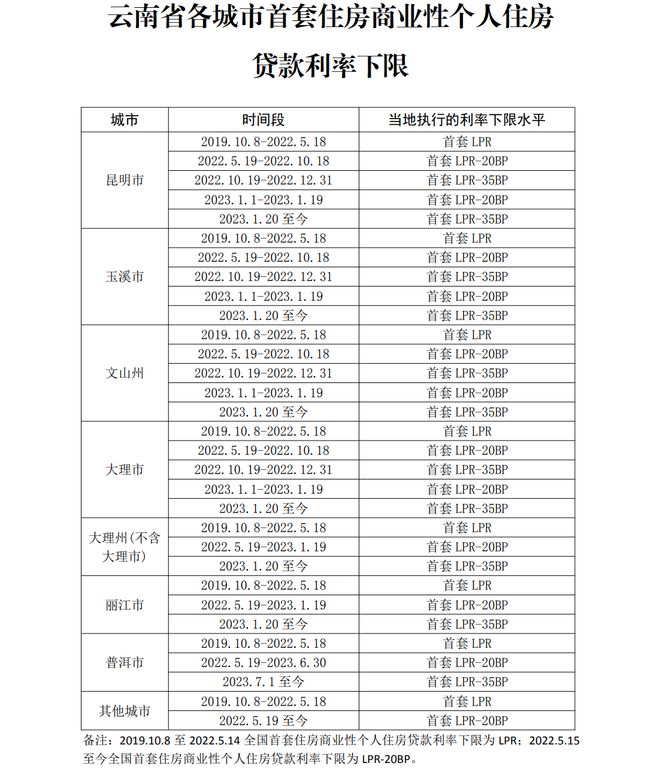 云南：2023年1月20日至今昆明首套房贷执行的利率下限水平为LPR-35BP