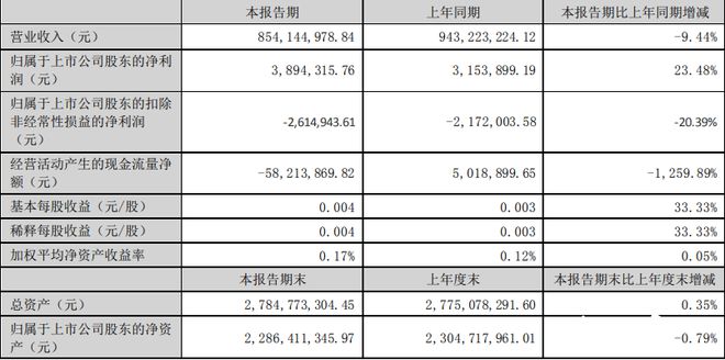 加加食品上半年增利不增收：产品营收下滑，将推广高毛利产品