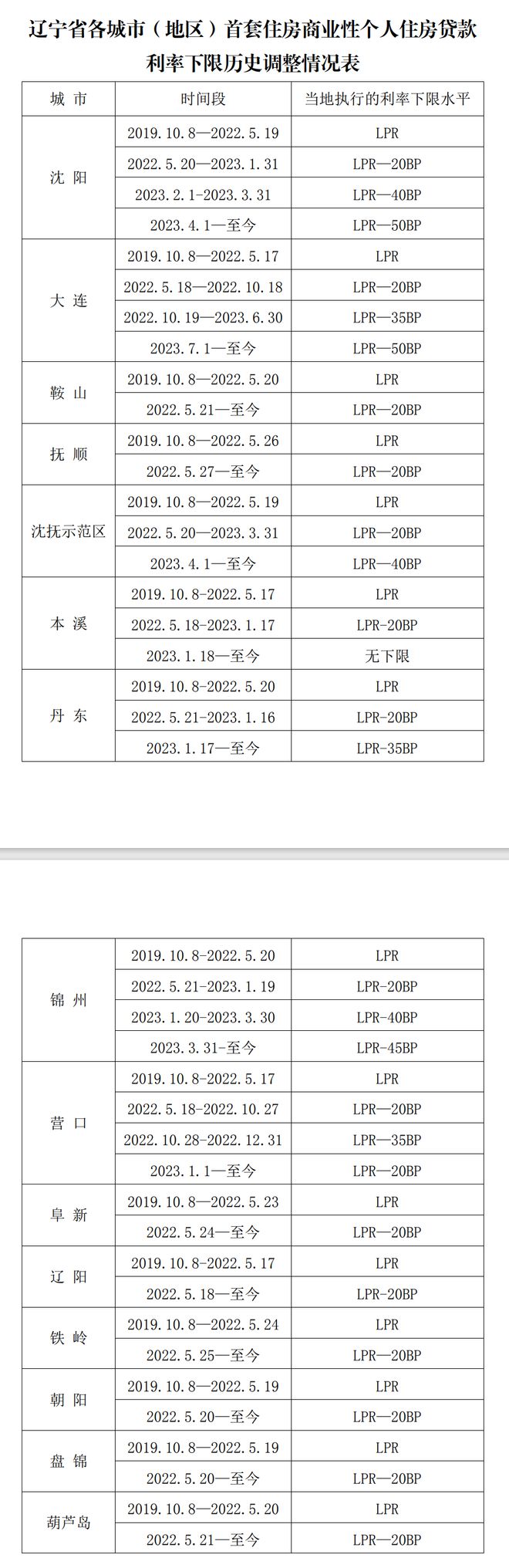 辽宁：沈阳2023年4月至今、大连2023年7月至今首套房贷执行的利率下限水平为LPR—50BP