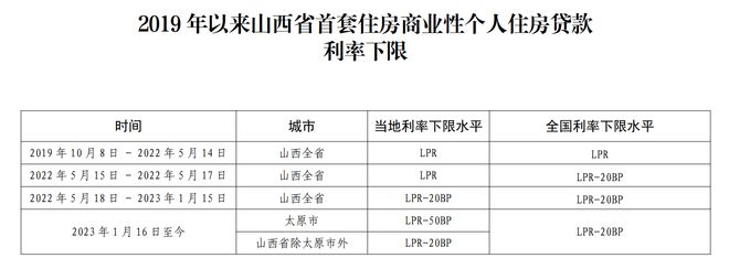 山西：2023年1月16日至今太原首套房贷利率下限为LPR-50BP 其他地区为LPR-20BP