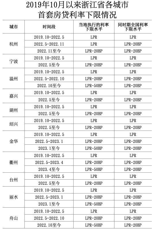 浙江各城市首套房贷利率下限情况公布 杭州2022年11月至今执行的利率下限水平为LPR-20BP