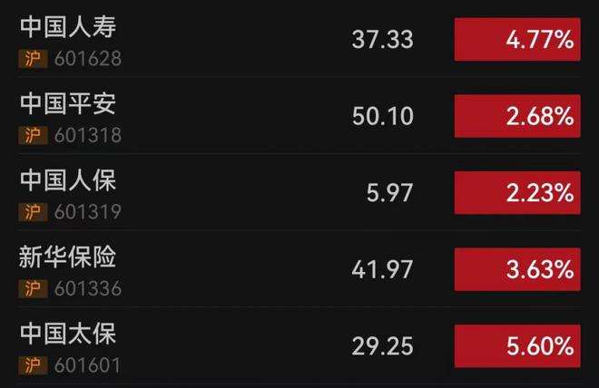 A股市场保险板块走强 中国平安业绩亮眼