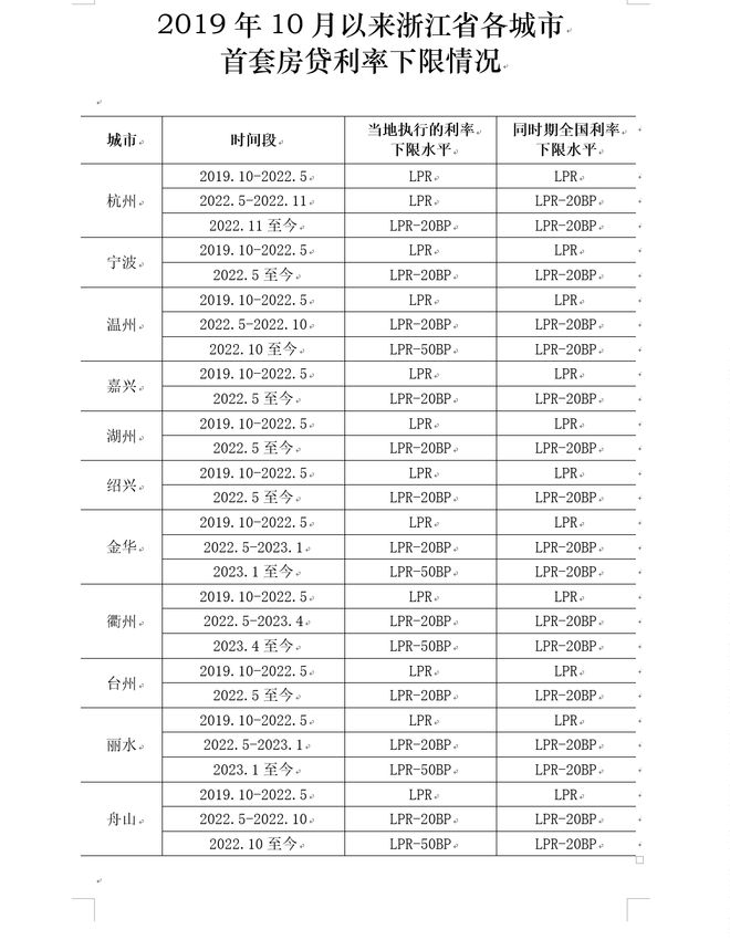 浙江：2022年11月至今杭州首套房贷执行的利率下限水平为LPR-20BP