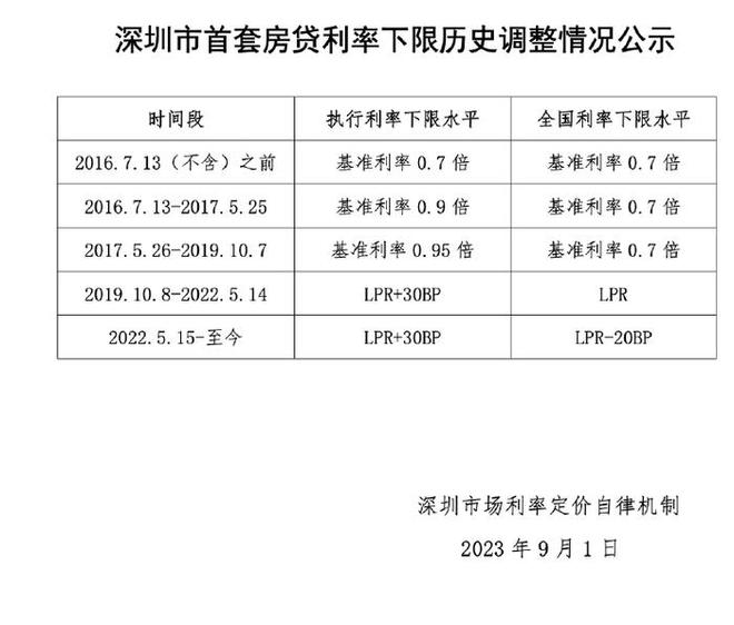 深圳公布首套房贷利率下限历史调整情况