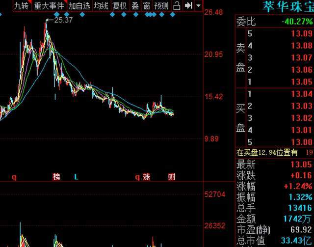 萃华珠宝净利润增63%，减持新规前几天，原控股股东完成股权过户