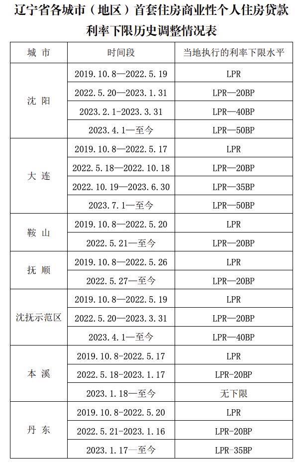 辽宁：沈阳4月至今、大连7月至今首套房贷执行的利率下限水平为LPR—50BP