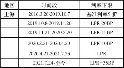 一文查询！存量房贷调整因城施策，19个央行分支机构公布首套利率下限