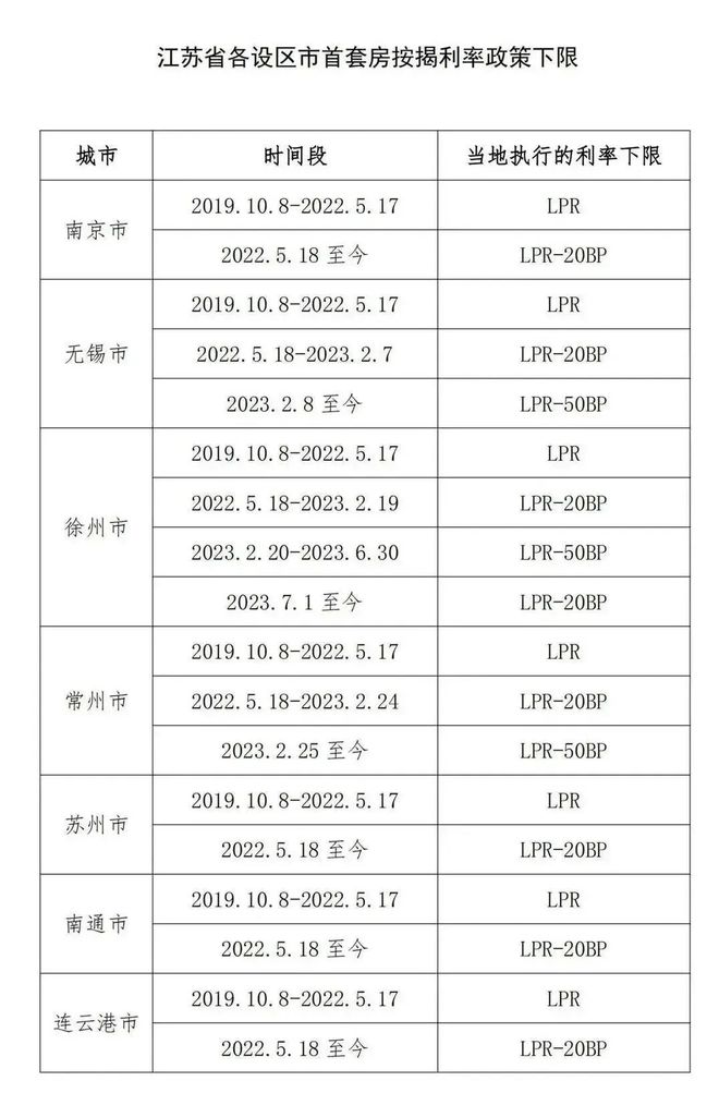 刚刚，无锡首套房贷利率政策下限公布