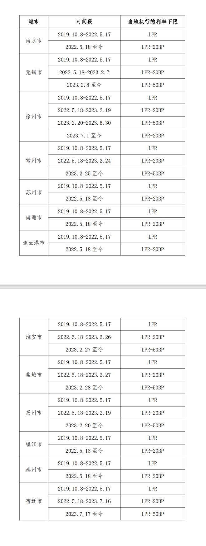 江苏：2022年5月18日至今 南京、苏州首套房贷执行的利率下限为LPR-20BP