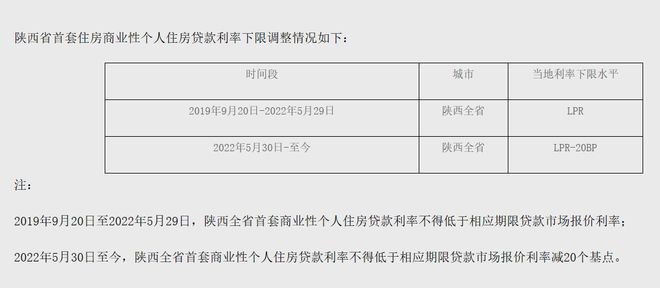 陕西：2022年5月30日-至今全省首套房贷利率下限水平为LPR-20BP