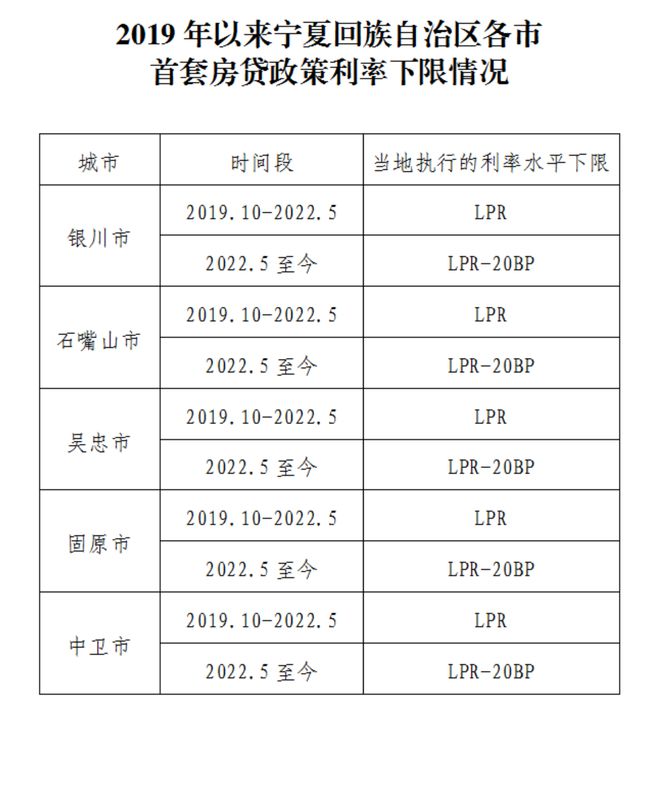 宁夏：2022年5月至今银川首套房贷执行的利率下限水平为LPR-20BP