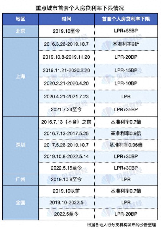 五问首套存量房贷利率下调：一线城市怎么调，哪些人将受益？