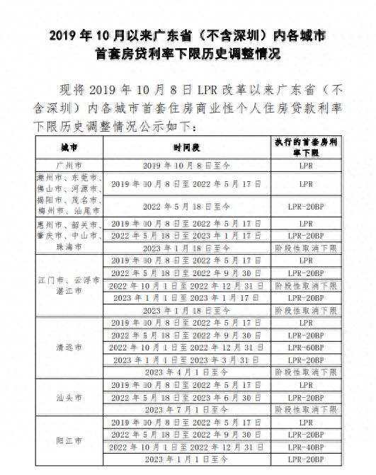 广州存量首套住房贷款利率能降多少？通知来了！