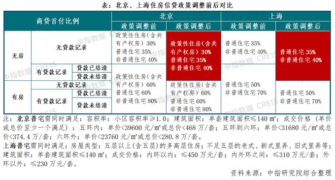 齐了！北上广深全部官宣认房不认贷，你的首付能降多少？