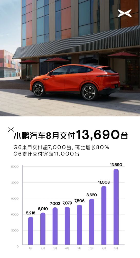 小鹏汽车 8 月交付 13690 台：同比增长 43%，G6 突破 7000 台