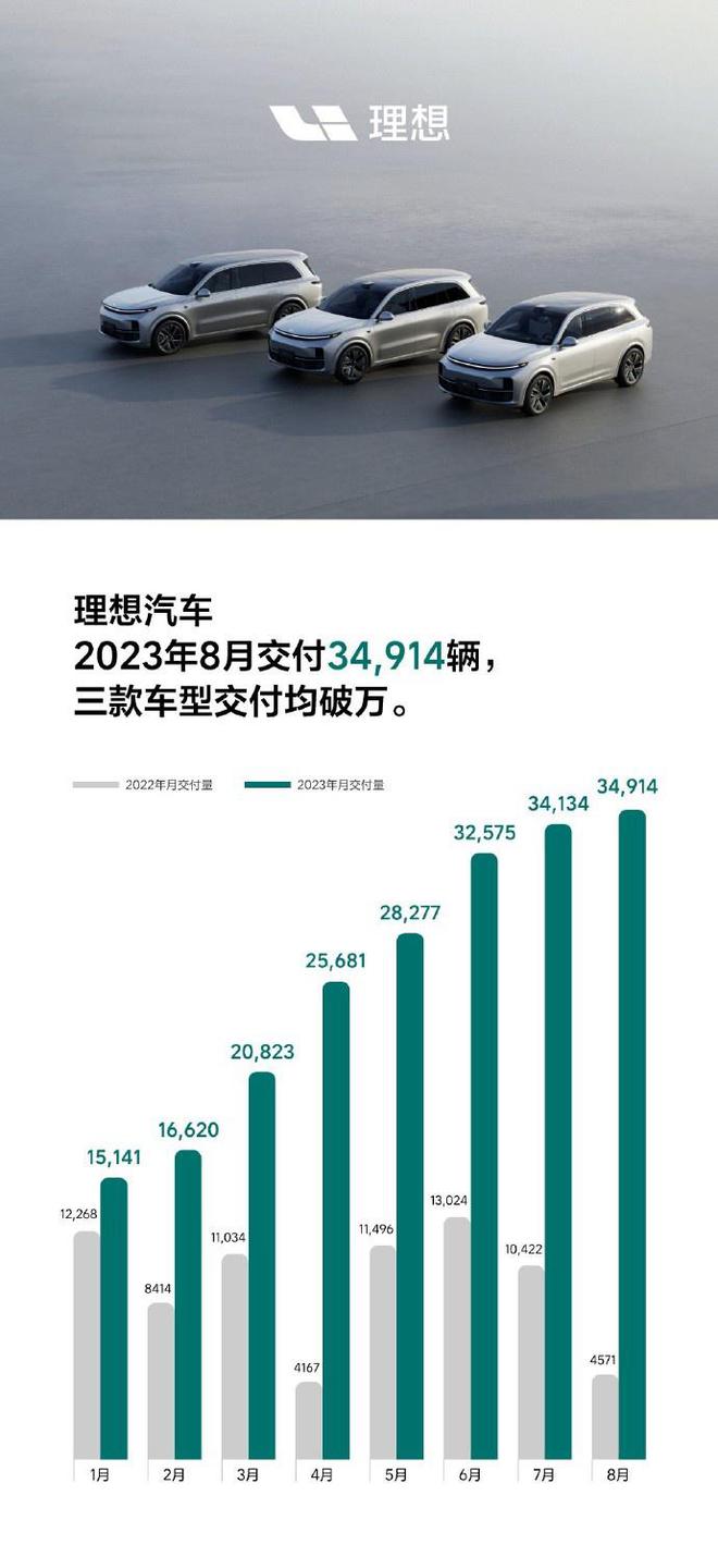 理想汽车公布 8 月交付数据：共计交付 34914 辆，三款车型均破万