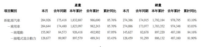 比亚迪汽车 8 月销量 274386 辆，同比增长 56.8%