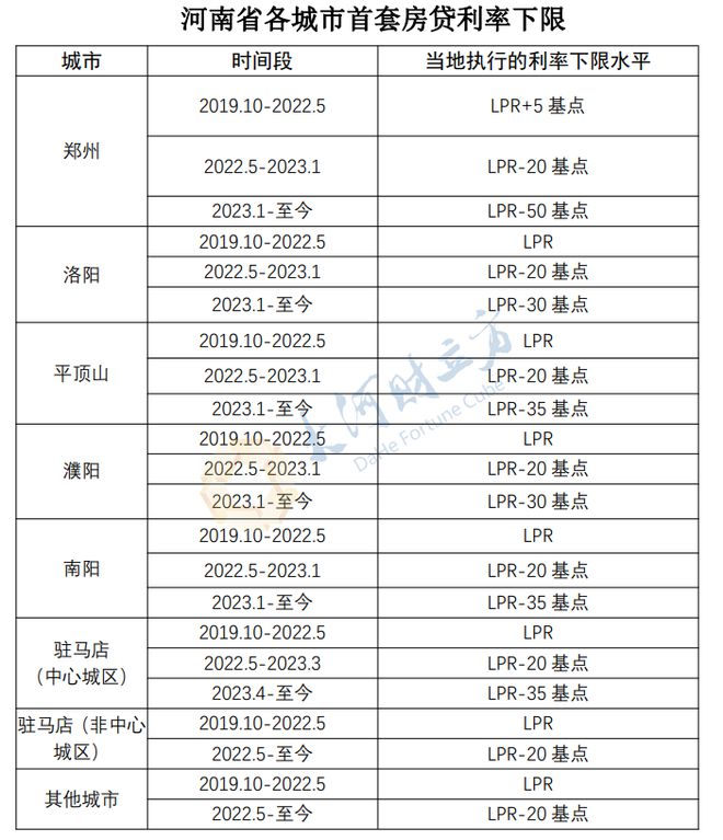 房贷早知道：河南省各城市首套房贷利率下限公布