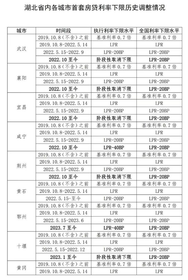 湖北公布首套房贷利率政策下限