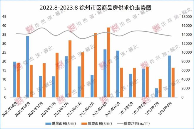 最新榜单出炉 ！ 徐州2023年1-8月房企销售榜发布！