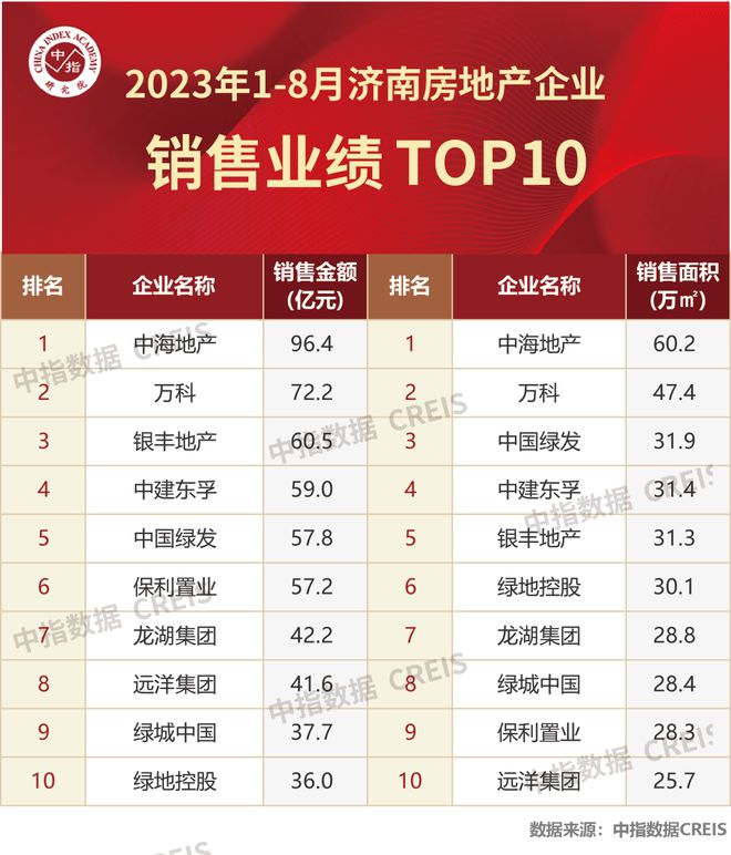 2023年1-8月济南房地产企业销售业绩TOP10