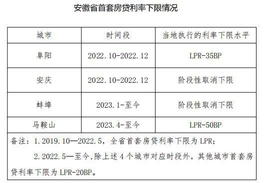 安徽省首套房贷利率下限公布