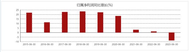 缩水4800亿！增速放缓交出“最差”中报，“酱油茅”有何对策？