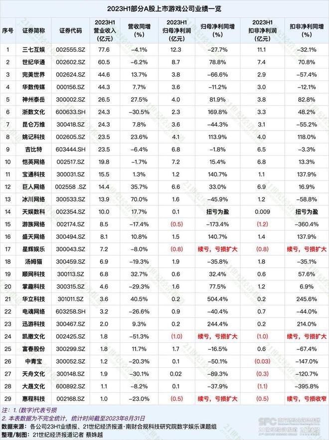 拆解45家上市游戏企业半年报：业绩复苏能否带来估值修复？新产品表现如何？