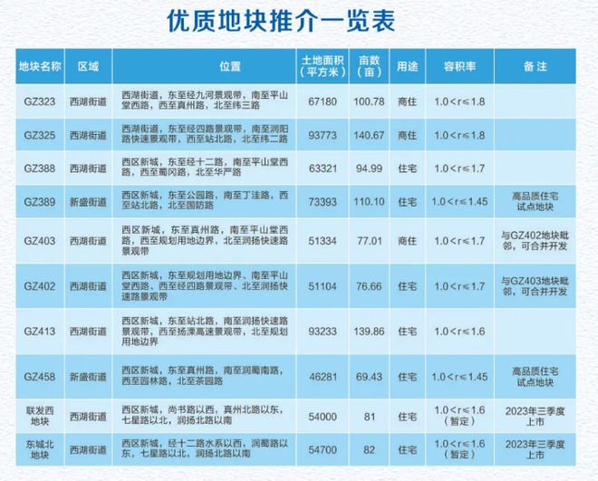 最新，西区新城一次性推出10宗优质地块招商！