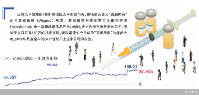 “减肥神药”卖爆 上位欧洲市值王