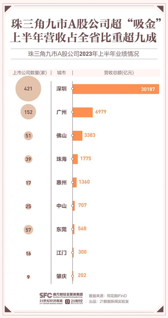 透视A股粤企半年报：8家公司进入“千亿营收俱乐部” 116家净利润翻倍