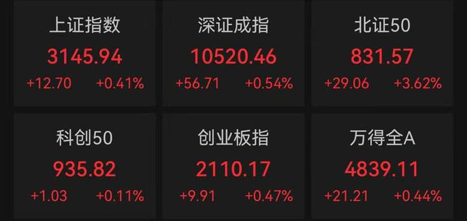 A股高开，北证50大涨3.62%！地产产业链个股走强