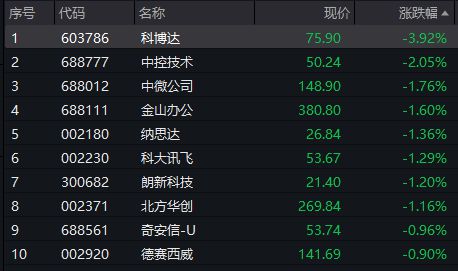 科博达跌近4%，数字经济ETF（159658）盘中溢价丨ETF观察