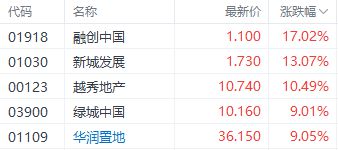 多地落实“认房不认贷”政策 融创中国涨超17%领涨地产股
