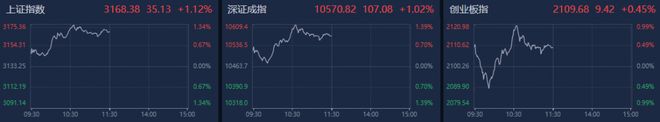 A股午评：上证指数高开高走涨1.12%，周期类板块集体爆发