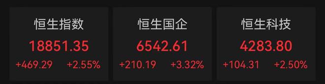 恒指半日大涨2.55% 行业板块全线飘红