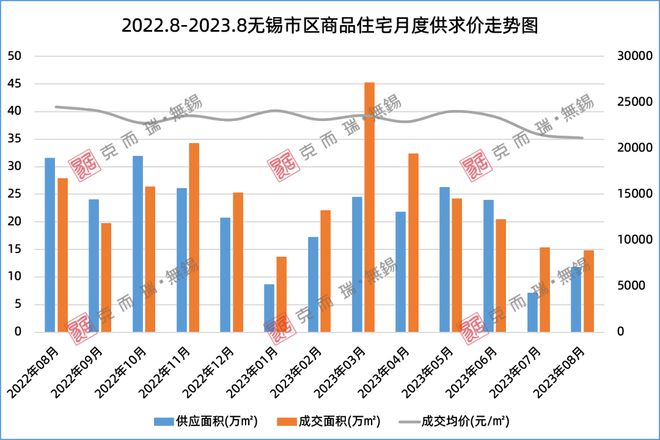 2023年1-8月无锡房企销售榜单出炉，卖的最好的是。。。