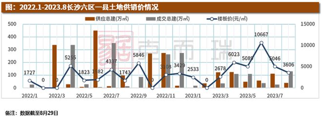 8月土地月报|投资热度下滑，第五批集中供地底价成交